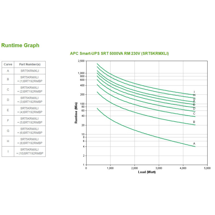 APC Smart- On-Line UPS Dupla conversão (Online) 5 kVA 4500 W 10 tomada(s) CA