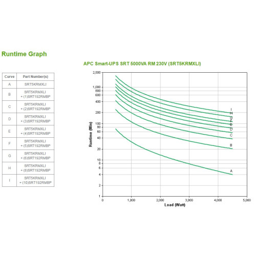 APC Smart- On-Line UPS Dupla conversão (Online) 5 kVA 4500 W 10 tomada(s) CA